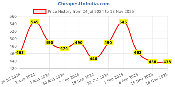 myntra.com AMUL COMFY Pack Of 5 Cotton Basic Briefs AC-CBRIIE-AF-CB-NVY-LTBR-SGRY-S-5PC amul comfy Price History Graph from 24 Jul 2024 to 17 Nov 2025