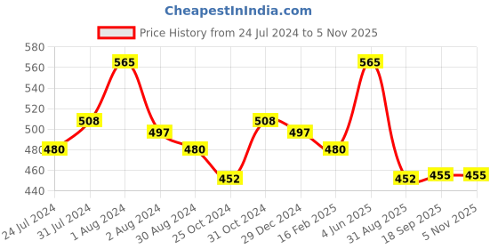 myntra.com AMUL COMFY Pack Of 5 Cotton Basic Briefs AC-CBRIOE-AF-CB-NVY-LTBR-SGRY-S-5PC amul comfy Price History Graph from 24 Jul 2024 to 5 Nov 2025