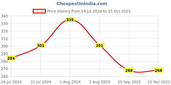 myntra.com AMUL COMFY Pack Of 5 Cotton Basic Briefs AC-PRI-PL-PAN-IE-MULTI-2-75-5P amul comfy Price History Graph from 24 Jul 2024 to 14 Oct 2025