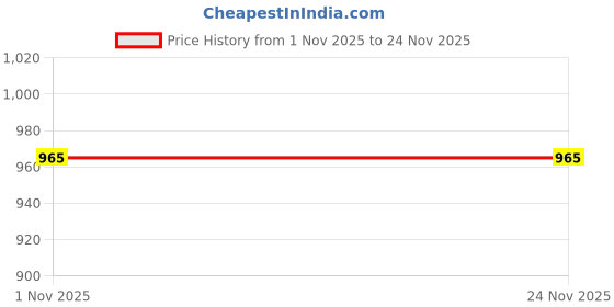 myntra.com AMUL COMFY Pack Of 5 Cotton Basic Innerwear Vests amul comfy Price History Graph from 1 Nov 2025 to 23 Nov 2025