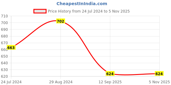 myntra.com AMUL COMFY Pack Of 5 Cotton Boy Shorts Briefs amul comfy Price History Graph from 24 Jul 2024 to 3 Nov 2025
