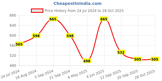 myntra.com AMUL COMFY Pack Of 5 Cotton Boy Shorts Briefs amul comfy Price History Graph from 24 Jul 2024 to 28 Oct 2025