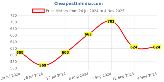 myntra.com AMUL COMFY Pack Of 5 Cotton Boy Shorts Briefs amul comfy Price History Graph from 24 Jul 2024 to 4 Nov 2025