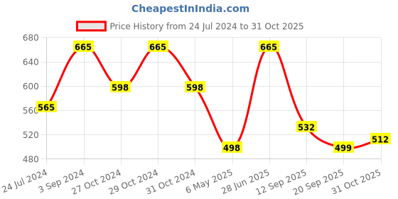 myntra.com AMUL COMFY Pack Of 5 Cotton Boy Shorts Briefs amul comfy Price History Graph from 24 Jul 2024 to 31 Oct 2025
