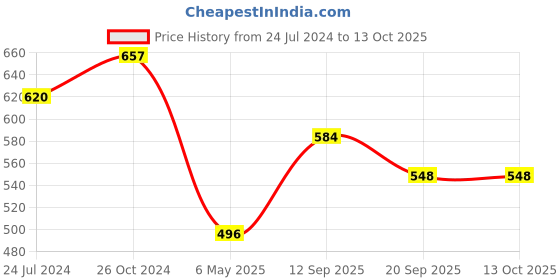 myntra.com AMUL COMFY Pack Of 5 Cotton Boy Shorts Briefs amul comfy Price History Graph from 24 Jul 2024 to 13 Oct 2025
