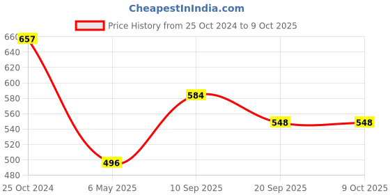 myntra.com AMUL COMFY Pack Of 5 Cotton Boy Shorts Briefs amul comfy Price History Graph from 25 Oct 2024 to 8 Oct 2025