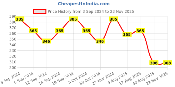 myntra.com AMUL COMFY Pack of 5 Cotton Half Sleeves Vest 61091000 amul comfy Price History Graph from 3 Sep 2024 to 22 Nov 2025