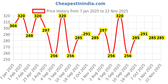 myntra.com AMUL COMFY Pack of 5 Cotton innerwear Vest AC-SRN-VE-WHT-60-5PC amul comfy Price History Graph from 7 Jan 2025 to 22 Nov 2025