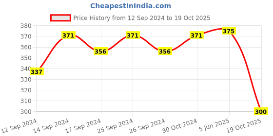 myntra.com AMUL COMFY Pack Of  5 Cotton  Innerwear Vests
AC-CSRN-VE-MULTI-73-5PC amul comfy Price History Graph from 12 Sep 2024 to 19 Oct 2025