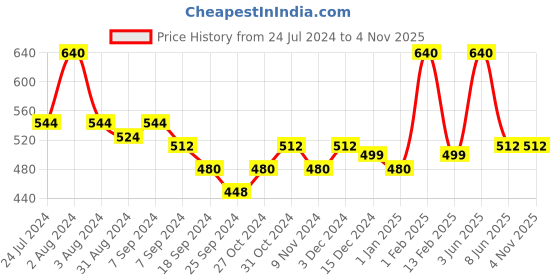 myntra.com AMUL COMFY Pack Of 5 Cotton Trunks AC-FCTRIE-AF-CB-NVY-SKY-MAR-XS-5PC amul comfy Price History Graph from 24 Jul 2024 to 3 Nov 2025