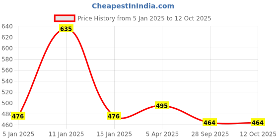 myntra.com AMUL COMFY Pack Of 5 Cotton Trunks AC-MTROE-MULTI-S-5PC amul comfy Price History Graph from 5 Jan 2025 to 11 Oct 2025