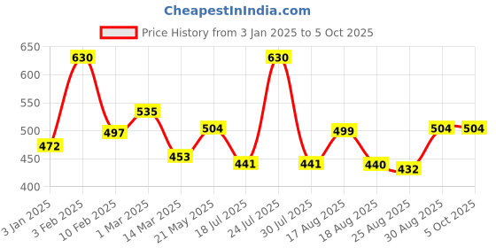 myntra.com AMUL COMFY Pack Of 5 Cotton Undershirt Vests amul comfy Price History Graph from 3 Jan 2025 to 5 Oct 2025