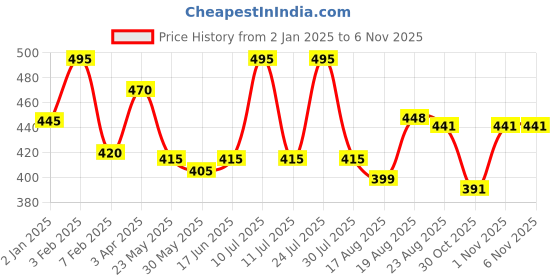 myntra.com AMUL COMFY Pack Of 5 Cotton Undershirt Vests AC-PLVESTWHTRN-WHT-S-5PC amul comfy Price History Graph from 2 Jan 2025 to 6 Nov 2025