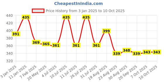 myntra.com AMUL COMFY Pack Of 5 Cotton Undershirt Vests AC-PLVESTWHTRN-WHT-XS-5PC amul comfy Price History Graph from 3 Jan 2025 to 9 Oct 2025