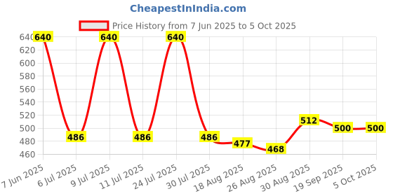 myntra.com AMUL COMFY Pack Of 5 Men Pure Cotton Solid Undershirt Vest AC-CVESTRN-MULTI-XL-5PC amul comfy Price History Graph from 7 Jun 2025 to 4 Oct 2025
