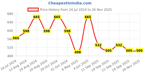 myntra.com AMUL COMFY Pack Of 5 Mid-Rise Boy Boy Shorts Briefs amul comfy Price History Graph from 24 Jul 2024 to 25 Nov 2025