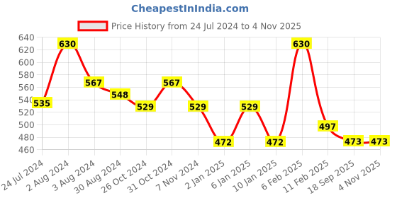myntra.com AMUL COMFY Pack Of 5 Mid-Rise Cotton Basic Briefs AC-CBRIOE-AF-CB-NVY-LTBR-SGRY-XL-5PC amul comfy Price History Graph from 24 Jul 2024 to 4 Nov 2025