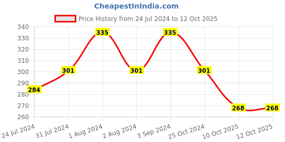 myntra.com AMUL COMFY Pack Of 5 Printed Pure Cotton Basic Briefs AC-PRI-PL-PAN-IE-MULTI-1-75-5P amul comfy Price History Graph from 24 Jul 2024 to 10 Oct 2025