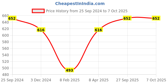 myntra.com AMUL COMFY Pack Of 5 Pure Cotton Breathability Trunk amul comfy Price History Graph from 25 Sep 2024 to 6 Oct 2025