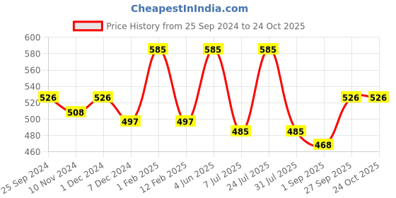myntra.com AMUL COMFY Pack Of 5 Pure Cotton Gym Vests
AC-VE-CVESTDFRN-MULTI-S-5PC amul comfy Price History Graph from 25 Sep 2024 to 24 Oct 2025