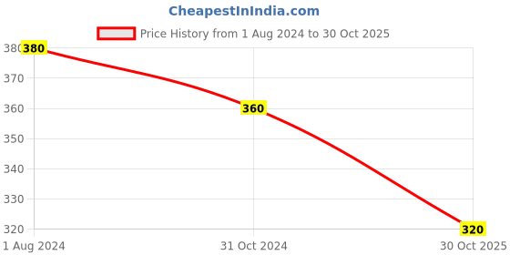 myntra.com AMUL COMFY Pack Of 5 Pure Cotton Mid-Rise Briefs amul comfy Price History Graph from 1 Aug 2024 to 30 Oct 2025