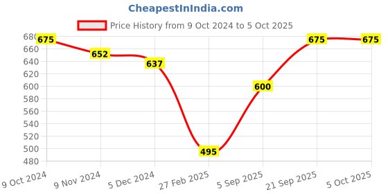 myntra.com AMUL COMFY Pack Of 5 Pure Cotton Sleeveless Gym Vests amul comfy Price History Graph from 9 Oct 2024 to 4 Oct 2025