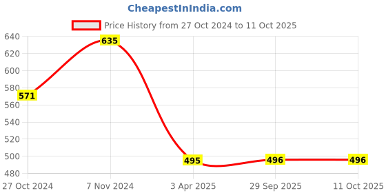 myntra.com AMUL COMFY Pack Of 5 Pure Cotton Trunk AC-MTROE-MULTI-S-5PC amul comfy Price History Graph from 27 Oct 2024 to 10 Oct 2025