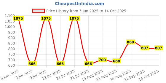 myntra.com AMUL COMFY Pack Of 5 Pure Cotton Trunk AC-PCLTROE-MULTI-3XL-5PC amul comfy Price History Graph from 3 Jun 2025 to 14 Oct 2025
