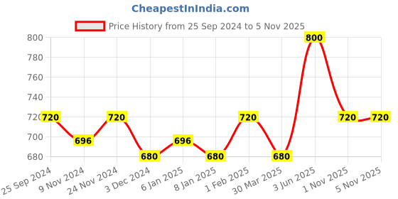 myntra.com AMUL COMFY Pack Of 5 Pure Cotton Trunks AC-MTROE-MULTI-3XL-5PC amul comfy Price History Graph from 25 Sep 2024 to 4 Nov 2025