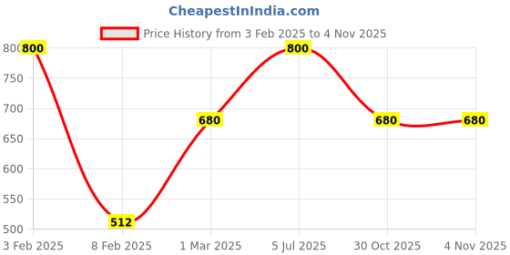 myntra.com AMUL COMFY Pack Of 5 Pure Cotton Trunks AC-MTROE-MULTI-3XL-5PC amul comfy Price History Graph from 3 Feb 2025 to 2 Nov 2025