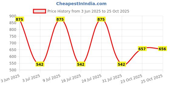 myntra.com AMUL COMFY Pack Of 5 Pure Cotton Trunks AC-PCLTROE-MULTI-XS-5PC amul comfy Price History Graph from 3 Jun 2025 to 25 Oct 2025