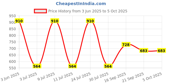 myntra.com AMUL COMFY Pack Of 5 Pure Cotton TrunksAC-PCLTROE-MULTI-S-5PC amul comfy Price History Graph from 3 Jun 2025 to 5 Oct 2025