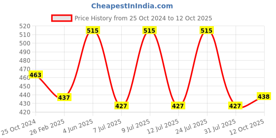 myntra.com AMUL COMFY Pack Of 5 Pure Cotton Undershirt Vest AC-CVESTRN-MULTI-XS-5PC amul comfy Price History Graph from 25 Oct 2024 to 12 Oct 2025