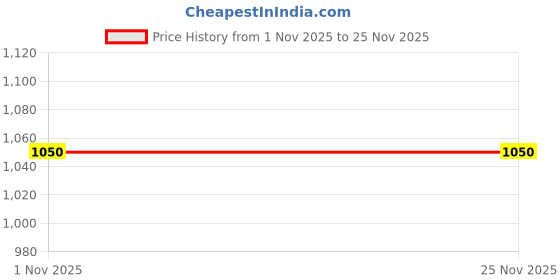 myntra.com AMUL COMFY Pack Of 6 Cotton Basic Innerwear Vests amul comfy Price History Graph from 1 Nov 2025 to 25 Nov 2025