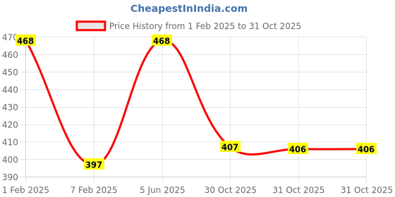 myntra.com AMUL COMFY Pack Of 6 Cotton Basic Vests AC-DF-VE-RN-KIDS-AF-LB-MA-RB-SB-SB-73-6P amul comfy Price History Graph from 1 Feb 2025 to 31 Oct 2025