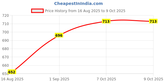 myntra.com AMUL COMFY Pack Of 6 Cotton Scoop Neck Undershirt Vest AC-PLVESTRNS-WHT-XL-6PC amul comfy Price History Graph from 16 Aug 2025 to 8 Oct 2025