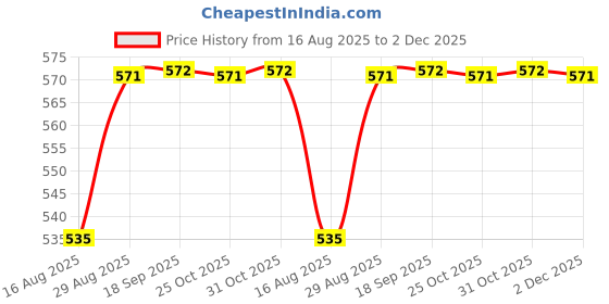myntra.com AMUL COMFY Pack Of 6 Cotton Scoop Neck Undershirt Vest AC-PLVESTRNS-WHT-XS-6PC amul comfy Price History Graph from 16 Aug 2025 to 2 Dec 2025