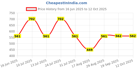 myntra.com AMUL COMFY Pack of 6 Pure Cotton Undershirt Vest AC-PLVESTWHTRN-6PC amul comfy Price History Graph from 16 Jun 2025 to 11 Oct 2025