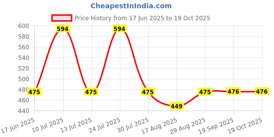 myntra.com AMUL COMFY Pack of 6 Pure Cotton Undershirt Vest AC-PLVESTWHTRN-6PC amul comfy Price History Graph from 17 Jun 2025 to 17 Oct 2025