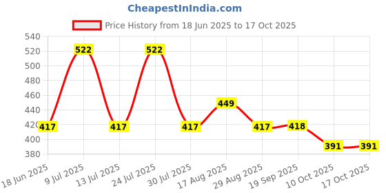 myntra.com AMUL COMFY Pack Of 6 Pure Cotton Undershirt Vest AC-PLVESTWHTRN-6PC amul comfy Price History Graph from 18 Jun 2025 to 16 Oct 2025
