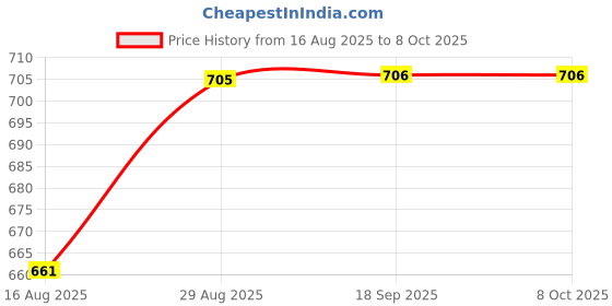 myntra.com AMUL COMFY Pack Of 7 Cotton Scoop Neck Undershirt Vest AC-PLVESTRNS-WHT-S-7PC amul comfy Price History Graph from 16 Aug 2025 to 7 Oct 2025