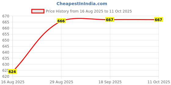 myntra.com AMUL COMFY Pack Of 7 Cotton Scoop Neck Undershirt Vest AC-PLVESTRNS-WHT-XS-7PC amul comfy Price History Graph from 16 Aug 2025 to 10 Oct 2025