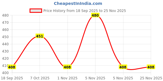 myntra.com AMUL COMFY Pack of 8 Boys White Cotton Solid Innerwear Vests amul comfy Price History Graph from 18 Sep 2025 to 25 Nov 2025