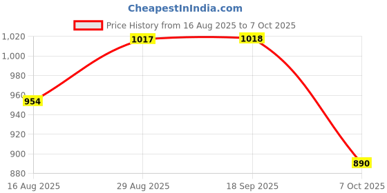 myntra.com AMUL COMFY Pack Of 8 Cotton Scoop Neck Undershirt Vest AC-PLVESTRNS-WHT-3XL-8PC amul comfy Price History Graph from 16 Aug 2025 to 7 Oct 2025