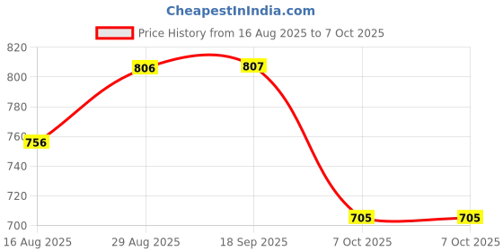 myntra.com AMUL COMFY Pack Of 8 Cotton Scoop Neck Undershirt Vest AC-PLVESTRNS-WHT-S-8PC amul comfy Price History Graph from 16 Aug 2025 to 6 Oct 2025