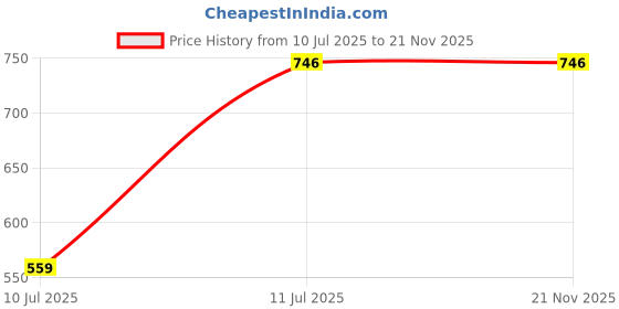 myntra.com Amul Comfy Pack of 8 Men's Cotton White Solid Sleeveless Vest amul comfy Price History Graph from 10 Jul 2025 to 20 Nov 2025