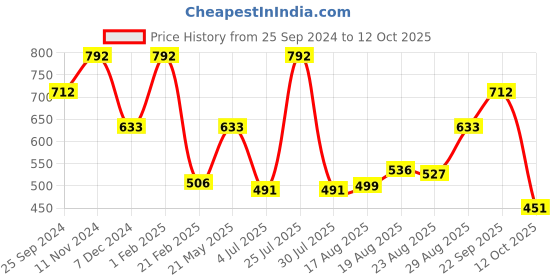 myntra.com AMUL COMFY Pack Of 8 Pure Cotton Solid Undershirt Vest AC-PLVESTWHTRN-WHT-S-8PC amul comfy Price History Graph from 25 Sep 2024 to 12 Oct 2025