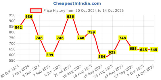 myntra.com AMUL COMFY Pack Of 8 Pure Cotton Undershirt Vest AC-PLVESTWHTRN-WHT-XL-8PC amul comfy Price History Graph from 30 Oct 2024 to 13 Oct 2025