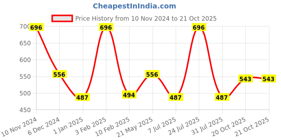 myntra.com AMUL COMFY Pack Of 8 Pure Cotton Undershirt Vest AC-PLVESTWHTRN-WHT-XS-8PC amul comfy Price History Graph from 10 Nov 2024 to 21 Oct 2025