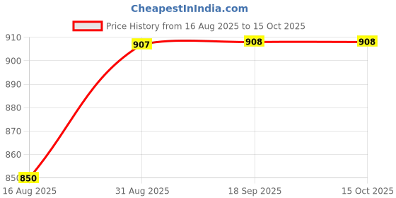 myntra.com AMUL COMFY Pack Of 9 Cotton Scoop Neck Undershirt Vest AC-PLVESTRNS-WHT-S-9PC amul comfy Price History Graph from 16 Aug 2025 to 15 Oct 2025